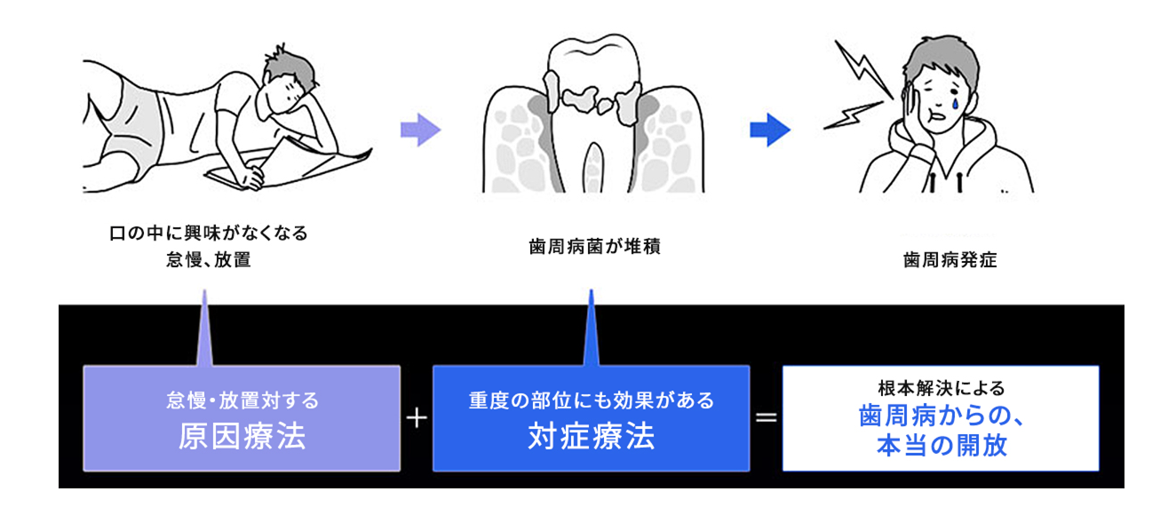 歯周病再発防止のための取り組み