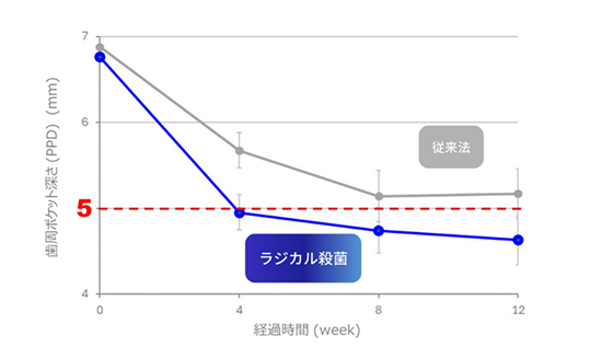 歯周ポケット5ミリの壁