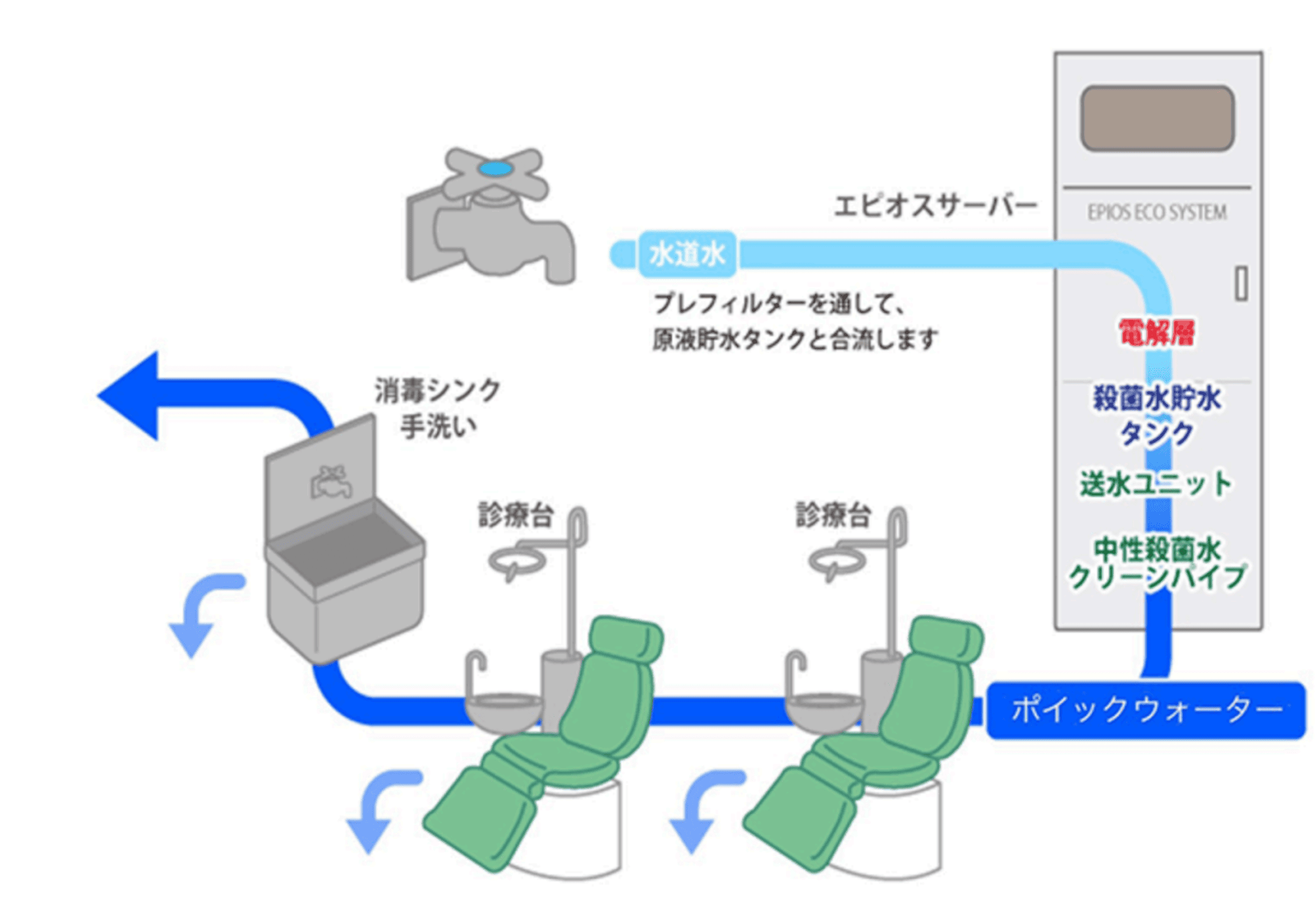 エピオスエコシステム構造図